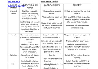 SECTION 6                                  SUMMARY TABLE
  POLICE       LIMITATIONS ON                 SUSPECTS RIGHTS                             COMMENT
Summary Section
  POWER               POWER

  Stop and     Must have reasonable          Police must give name and        If these are breached the search is
  Search       grounds for suspecting                 station.                              unlawful.
             procession of stolen goods
                                           Police must state reason for       Only about 13% of those stopped are
               or prohibited articles.
                                                       search.                 arrested, suggesting that too many
             Must not stop only on basis                                          stop and searches are made.
                                           If search is in public, can only
              of personal factors (e.g.
                                           ask suspect to remove outer          When there ere fewer searches
             race. Age, known previous
                                              coat, jacket and gloves.                 crime rates go up.
              convictions). Must have a
                    real reason.

  Arrest     There must be involvement        Suspect must be told of         The powers of arrest now apply to all
             or suspected involvement in     arrest and reason for it.                     offences.
                     an offence
                                           Police can only use reasonable       The necessity test is very wide.
                        AND
                                            force in making the arrest.
              the Police Officer must                                             The Police have considerable
             have reasonable ground for     Suspect must be taken to a        discretion in making the decision of
               believing the person’s        Police Station as soon as             whether to arrest or not.
                arrest is necessary.           possible after arrest.

 Detention    Normally can only detain                Right to:                Custody Officer reviews detention
                   for 36 hours.                                                           regularly.
                                           - Have someone informed of
              For indictable offences         detention.                        Custody Record is kept BUT it is
   39        must apply to Magistrates                                      believed that 10% of records are not
                                           - A Simple Guide to Police Powers
                                             Have legal advice.
               for an extension to 96                                                     accurate.
                       hours.              - Consult the Codes of
 