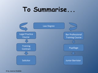 To Summarise... Law Degree  Legal Practice Course  Bar Professional Training Course Training Contract Pupillage Solicitor Junior Barrister 