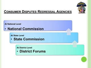 At National Level
• National Commission
At State Level
• State Commission
At District Level
• District Forums
CONSUMER DISPUTES REDRESSAL AGENCIES
 