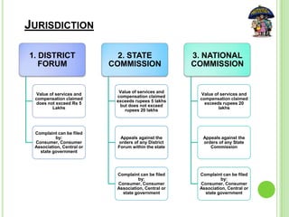 1. DISTRICT
FORUM
Value of services and
compensation claimed
does not exceed Rs 5
Lakhs
Complaint can be filed
by:
Consumer, Consumer
Association, Central or
state government
2. STATE
COMMISSION
Value of services and
compensation claimed
exceeds rupees 5 lakhs
but does not exceed
rupees 20 lakhs
Appeals against the
orders of any District
Forum within the state
Complaint can be filed
by:
Consumer, Consumer
Association, Central or
state government
3. NATIONAL
COMMISSION
Value of services and
compensation claimed
exceeds rupees 20
lakhs
Appeals against the
orders of any State
Commission
Complaint can be filed
by:
Consumer, Consumer
Association, Central or
state government
JURISDICTION
 