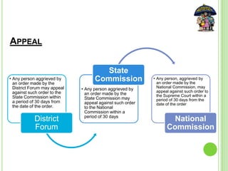 • Any person aggrieved by
an order made by the
District Forum may appeal
against such order to the
State Commission within
a period of 30 days from
the date of the order.
District
Forum
• Any person aggrieved by
an order made by the
State Commission may
appeal against such order
to the National
Commission within a
period of 30 days
State
Commission • Any person, aggrieved by
an order made by the
National Commission, may
appeal against such order to
the Supreme Court within a
period of 30 days from the
date of the order
National
Commission
APPEAL
 