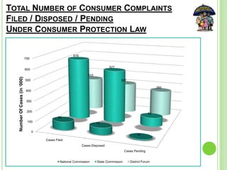 TOTAL NUMBER OF CONSUMER COMPLAINTS
FILED / DISPOSED / PENDING
UNDER CONSUMER PROTECTION LAW
0
100
200
300
400
500
600
700
Cases Filed
Cases Disposed
Cases Pending
84
72
10
618
527
90
333
307
260
National Commission State Commission District Forum
NumberOfCases(in‘000)
 