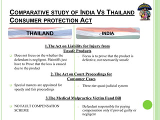 COMPARATIVE STUDY OF INDIA VS THAILAND
CONSUMER PROTECTION ACT
 Does not focus on the whether the
defendant is negligent. Plaintiffs just
have to Prove that the loss is caused
due to the product
 Special masters are appointed for
speedy and fair proceedings
 NO FAULT COMPENSATION
SCHEME
o Focus is to prove that the product is
defective, not necessarily unsafe
o Three-tier quasi-judicial system
o Defendant responsible for paying
compensation only if proved guilty or
negligent
THAILAND INDIA
1.The Act on Liability for Injury from
Unsafe Products
2. The Act on Court Proceedings for
Consumer Cases
3.The Medical Malpractice Victim Fund Bill
 