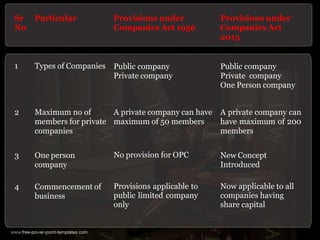 Sr Particular
No
Provisions under
Companies Act 1956
Provisions under
Companies Act
2013
1 Types of Companies Public company
Private company
Public company
Private company
One Person company
2 Maximum no of
members for private
companies
A private company can have
maximum of 50 members
A private company can
have maximum of 200
members
3 One person
company
No provision for OPC New Concept
Introduced
4 Commencement of
business
Provisions applicable to
public limited company
only
Now applicable to all
companies having
share capital
 