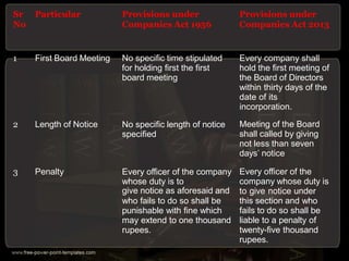 Sr Particular
No
Provisions under
Companies Act 1956
Provisions under
Companies Act 2013
1 First Board Meeting No specific time stipulated
for holding first the first
board meeting
2 Length of Notice No specific length of notice
specified
Every company shall
hold the first meeting of
the Board of Directors
within thirty days of the
date of its
incorporation.
Meeting of the Board
shall called by giving
not less than seven
days’ notice
3 Penalty Every officer of the company
whose duty is to
give notice as aforesaid and
who fails to do so shall be
punishable with fine which
may extend to one thousand
rupees.
Every officer of the
company whose duty is
to give notice under
this section and who
fails to do so shall be
liable to a penalty of
twenty-five thousand
rupees.
 