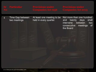 Sr Particular
No
Provisions under
Companies Act 1956
Provisions under
Companies Act 2013
4 Time Gap between
two meetings
At least one meeting to be
held in every quarter.
Not more than one hundred
intervene between
and twenty days shall
two
consecutive meetings of
the Board
 