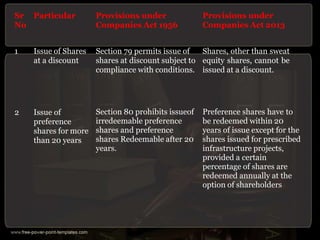 Sr Particular
No
Provisions under
Companies Act 1956
Provisions under
Companies Act 2013
1 Issue of Shares
at a discount
Section 79 permits issue of
shares at discount subject to
compliance with conditions.
Shares, other than sweat
equity shares, cannot be
issued at a discount.
2 Issue of
preference
shares for more
than 20 years
Section 80 prohibits issueof
irredeemable preference
shares and preference
shares Redeemable after 20
years.
Preference shares have to
be redeemed within 20
years of issue except for the
shares issued for prescribed
infrastructure projects,
provided a certain
percentage of shares are
redeemed annually at the
option of shareholders
 