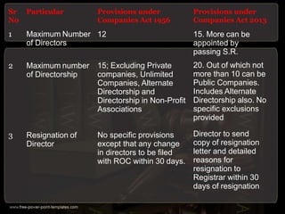 Sr Particular
No
1 Maximum Number
of Directors
Provisions under
Companies Act 1956
12
2 Maximum number
of Directorship
15; Excluding Private
companies, Unlimited
Companies, Alternate
Directorship and
Directorship in Non-Profit
Associations
3 Resignation of
Director
No specific provisions
except that any change
in directors to be filed
with ROC within 30 days.
Provisions under
Companies Act 2013
15. More can be
appointed by
passing S.R.
20. Out of which not
more than 10 can be
Public Companies.
Includes Alternate
Directorship also. No
specific exclusions
provided
Director to send
copy of resignation
letter and detailed
reasons for
resignation to
Registrar within 30
days of resignation
 