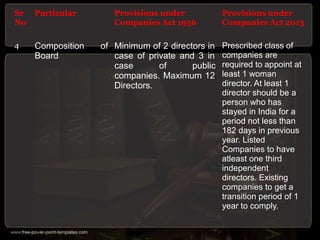 Sr Particular
No
Provisions under
Companies Act 1956
Provisions under
Companies Act 2013
4 Composition
Board
of Minimum of 2 directors in
case of private and 3 in
case of public
companies. Maximum 12
Directors.
Prescribed class of
companies are
required to appoint at
least 1 woman
director. At least 1
director should be a
person who has
stayed in India for a
period not less than
182 days in previous
year. Listed
Companies to have
atleast one third
independent
directors. Existing
companies to get a
transition period of 1
year to comply.
 