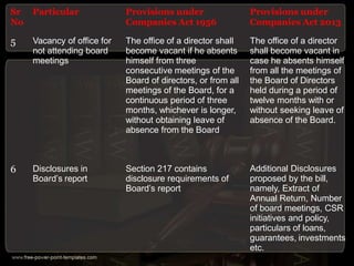 Sr Particular
No
Provisions under
Companies Act 1956
Provisions under
Companies Act 2013
5 Vacancy of office for
not attending board
meetings
The office of a director shall
become vacant if he absents
himself from three
consecutive meetings of the
Board of directors, or from all
meetings of the Board, for a
continuous period of three
months, whichever is longer,
without obtaining leave of
absence from the Board
The office of a director
shall become vacant in
case he absents himself
from all the meetings of
the Board of Directors
held during a period of
twelve months with or
without seeking leave of
absence of the Board.
6 Disclosures in
Board’s report
Section 217 contains
disclosure requirements of
Board’s report
Additional Disclosures
proposed by the bill,
namely, Extract of
Annual Return, Number
of board meetings, CSR
initiatives and policy,
particulars of loans,
guarantees, investments
etc.
 
