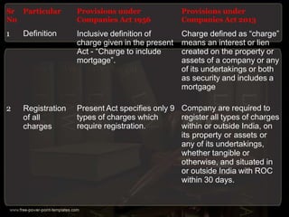 Sr Particular
No
1 Definition
Provisions under
Companies Act 1956
Inclusive definition of
charge given in the present
Act - “Charge to include
mortgage”.
2 Registration
of all
charges
Present Act specifies only 9
types of charges which
require registration.
Provisions under
Companies Act 2013
Charge defined as “charge”
means an interest or lien
created on the property or
assets of a company or any
of its undertakings or both
as security and includes a
mortgage
Company are required to
register all types of charges
within or outside India, on
its property or assets or
any of its undertakings,
whether tangible or
otherwise, and situated in
or outside India with ROC
within 30 days.
 