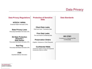 Data Privacy

Data Privacy Regulations                      Protection of Sensitive                           Data Standards
                                                       Data
       HITECH / HIPAA
  Protected Health Information (PHI)

                                                    Client Data Leaks
                                                Client and Case / Transaction Data
     State Privacy Laws
 Personally Identifiable Information (PII)
                                                      Firm Data Leaks
                                                 Firm and Partner Confidential Data
     EU Data Protection                                                                              ISO 27001
         Directive /                                                                          Competence in Addressing Data
        Safe Harbor                               Preservation Orders                                Confidentiality

 Personally Identifiable Information (PII)   Litigation, Subpoena or Client Requests


              Red Flag
 Personally Identifiable Information (PII)
                                                    Confidential Walls
                                             - Inclusionary Walls for Privacy and Subpoenas
                                             - Exclusionary Walls for Conflicts

                 ITAR
     Classified Defense Information
 
