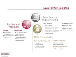 Data Privacy Solutions
 
