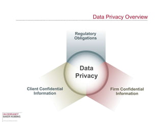 Data Privacy Overview


                      Regulatory
                      Obligations




                       Data
                      Privacy
Client Confidential                  Firm Confidential
    Information                         Information
 