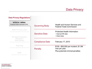 Data Privacy

Data Privacy Regulations

       HITECH / HIPAA
  Protected Health Information (PHI)                           Health and Human Services and
                                             Governing Body    Federal Trade Commission
     State Privacy Laws
 Personally Identifiable Information (PII)                     Protected Health Information
                                             Sensitive Data    • Internal HR data
                                                               • Client data
     EU Data Protection
         Directive /
        Safe Harbor
 Personally Identifiable Information (PII)   Compliance Date   February 17, 2010

              Red Flag
                                                               $100 - $50,000 per incident; $1.5M
 Personally Identifiable Information (PII)
                                             Penalty           max per year.
                                                               Plus potential criminal penalties
                 ITAR
     Classified Defense Information
 