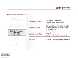 Data Privacy

Data Privacy Regulations

       HITECH / HIPAA
  Protected Health Information (PHI)                           US Dept of Commerce /
                                             Governing Body    Federal Trade Commission
     State Privacy Laws
 Personally Identifiable Information (PII)                     Personal information transferred to
                                             Sensitive Data    or from 27 Members States of the
                                                               European Union
     EU Data Protection
         Directive /                                           Voluntary
        Safe Harbor                          Compliance Date
                                                               (replaces Data Transfer Agreements)

              Red Flag
 Personally Identifiable Information (PII)   Penalty           Up to $12,000 per day for violations


                 ITAR
     Classified Defense Information
 
