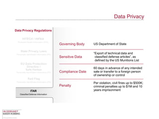 Data Privacy

Data Privacy Regulations

       HITECH / HIPAA
  Protected Health Information (PHI)
                                             Governing Body    US Department of State

     State Privacy Laws
 Personally Identifiable Information (PII)                     “Export of technical data and
                                             Sensitive Data     classified defense articles”, as
                                                                defined by the US Munitions List
     EU Data Protection
         Directive /                                           60 days in advance of any intended
        Safe Harbor
 Personally Identifiable Information (PII)   Compliance Date   sale or transfer to a foreign person
                                                               of ownership or control
              Red Flag
 Personally Identifiable Information (PII)
                                                               Per violation, civil fines up to $500K;
                                             Penalty           criminal penalties up to $1M and 10
                 ITAR                                          years imprisonment
     Classified Defense Information
 