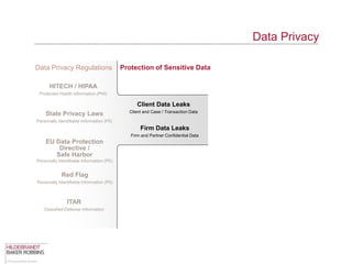 Data Privacy

Data Privacy Regulations                    Protection of Sensitive Data

      HITECH / HIPAA
 Protected Health Information (PHI)

                                                  Client Data Leaks
                                              Client and Case / Transaction Data
    State Privacy Laws
Personally Identifiable Information (PII)
                                                   Firm Data Leaks
                                               Firm and Partner Confidential Data
    EU Data Protection
        Directive /
       Safe Harbor
Personally Identifiable Information (PII)


             Red Flag
Personally Identifiable Information (PII)



                ITAR
    Classified Defense Information
 