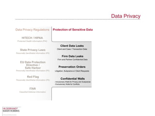 Data Privacy

Data Privacy Regulations                    Protection of Sensitive Data

      HITECH / HIPAA
 Protected Health Information (PHI)

                                                    Client Data Leaks
                                                Client and Case / Transaction Data
    State Privacy Laws
Personally Identifiable Information (PII)
                                                      Firm Data Leaks
                                                 Firm and Partner Confidential Data
    EU Data Protection
        Directive /
       Safe Harbor                                Preservation Orders
Personally Identifiable Information (PII)    Litigation, Subpoena or Client Requests


             Red Flag
Personally Identifiable Information (PII)
                                                    Confidential Walls
                                             - Inclusionary Walls for Privacy and Subpoenas
                                             - Exclusionary Walls for Conflicts

                ITAR
    Classified Defense Information
 