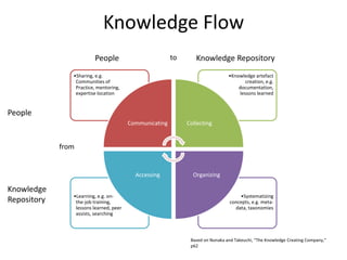 Knowledge Flow
                         People                          to      Knowledge Repository
                •Sharing, e.g.                                                  •Knowledge artefact
                 Communities of                                                        creation, e.g.
                 Practice, mentoring,                                               documentation,
                 expertise location                                                 lessons learned


People
                                         Communicating        Collecting


             from


                                           Accessing            Organizing

Knowledge
                •Learning, e.g. on-                                                  •Systematizing
Repository       the-job training,                                               concepts, e.g. meta-
                 lessons learned, peer                                             data, taxonomies
                 assists, searching



                                                               Based on Nonaka and Takeuchi, “The Knowledge Creating Company,”
                                                               p62
 