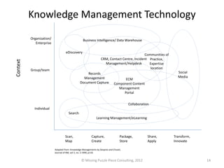 Knowledge Management Technology
          Organization/                           Business Intelligence/ Data Warehouse
             Enterprise

                                   eDiscovery
                                                                                              Communities of
                                                                  CRM, Contact Centre, Incident Practice,
Context




                                                                    Management/Helpdesk         Expertise
                                                                                                 location
          Group/team
                                                    Records                                                      Social
                                                  Management                                                     Media
                                                                                    ECM
                                                Document Capture              Component Content
                                                                                Management
                                                                                   Portal


                                                                                       Collaboration
            Individual
                                      Search
                                                              Learning Management/eLearning



                                   Scan,                  Capture,                Package,         Share,      Transform,
                                   Map                    Create                  Store            Apply       Innovate

                          Adapted from: Knowledge Managements by Despres and Chuvel,
                          Journal of KM, vol 3, no. 2 1999, p119.


                                                 © Missing Puzzle Piece Consulting, 2012                                    14
 