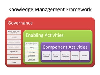Knowledge Management Framework

Governance
Purpose, Vision, Goals,
     Objectives


      Oversight
                          Enabling Activities
Policies and Procedures
                          Change Management

  Lifecycle Processes
                               Staffing       Component Activities
    Metadata and             Technology
    Taxonomies
                             Professional     Documented   Document     Sharing and
                                                                                       Supporting   Innovation
                             Development       Knowledge    Handling   Collaboration
   Version Control
                             Metrics and
                            Measurement
        Privacy
 