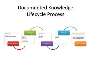 Documented Knowledge
                              Lifecycle Process


•Collaboration
                                         Storage   •Distribution
                                                                                     Manage   •Removing documents and
•Workflow                                          •Collaboration                              related metadata from the
•Authentication/Approval    •Location              •Retrieval              •Review             active repository
                            •Filing                •Re-use                 •Report            •Stored in a separate area in
                             •taxonomy                                                         a future readable format
                             •metadata
                            •Access control

       Create/Capture                                       Use/Retrieve                              Archive/Delete
 