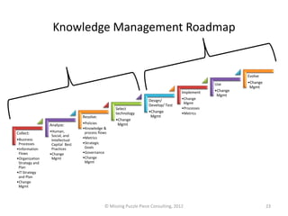 Knowledge Management Roadmap


                                                                                                         Evolve
                                                                                               Use       •Change
                                                                                                          Mgmt
                                                                                  Implement    •Change
                                                                                                Mgmt
                                                                 Design/          •Change
                                                                                   Mgmt
                                                                 Develop/ Test
                                                 Select                           •Processes
                                                 technology      •Change          •Metrics
                                Resolve:                          Mgmt
                                                 •Change
                Analyze:        •Policies         Mgmt
                                •Knowledge &
Collect:        •Human,          process flows
                 Social, and
•Business                       •Metrics
                 Intellectual
 Processes       Capital Best   •Strategic
•Information     Practices       Goals
 Flows          •Change         •Governance
•Organization    Mgmt           •Change
 Strategy and                    Mgmt
 Plan
•IT Strategy
 and Plan
•Change
 Mgmt




                                            © Missing Puzzle Piece Consulting, 2012                                23
 