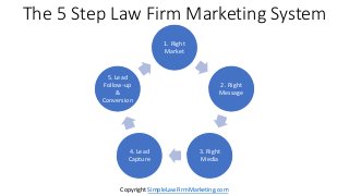 The 5 Step Law Firm Marketing System
1. Right
Market
2. Right
Message
3. Right
Media
4. Lead
Capture
5. Lead
Follow-up
&
Conversion
Copyright SimpleLawFirmMarketing.com
 