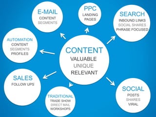 CONTENT
VALUABLE
UNIQUE
RELEVANT
SEARCH
INBOUND LINKS
SOCIAL SHARES
PHRASE FOCUSED
SOCIAL
POSTS
SHARES
VIRAL
E-MAIL
CONTENT
SEGMENTS
AUTOMATION
CONTENT
SEGMENTS
PROFILES
PPC
LANDING
PAGES
SALES
FOLLOW UPS
TRADITIONAL
TRADE SHOW
DIRECT MAIL
WORKSHOPS
 