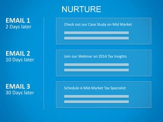 NURTURE
Check out our Case Study on Mid Market
EMAIL 1
2 Days later
EMAIL 2
10 Days later
EMAIL 3
30 Days later
Join our Webinar on 2014 Tax Insights
Schedule A Mid-Market Tax Specialist
 