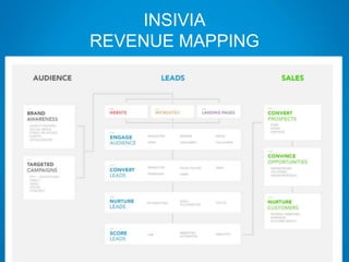 INSIVIA
REVENUE MAPPING
 