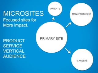 PRIMARY SITE
MANUFACTURING
CAREERS
PATENTS
MICROSITES
Focused sites for
More impact.
PRODUCT
SERVICE
VERTICAL
AUDIENCE
 