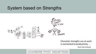 System based on Strengths
Character strengths use at work
is connected to productivity. . .
-from VIA Institute
 