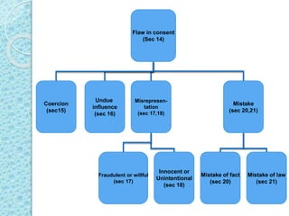Flaw in consent
(Sec 14)
Coercion
(sec15)
Undue
influence
(sec 16)
Misrepresen-
tation
(sec 17,18)
Mistake
(sec 20,21)
Fraudulent or willful
(sec 17)
Innocent or
Unintentional
(sec 18)
Mistake of fact
(sec 20)
Mistake of law
(sec 21)
 