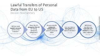 Will these
transfers be
sporadic and
limited to a few
data subjects?
GDPR Art. 49(1)
Can we claim a
derogation for
lawful transfers?
GDPR Art. 49(1)
Do we provide
adequate
safeguards to
protect personal
data?
GDPR Art. 46(2)
Does the EU
recognize the US
as having
adequate
safeguards?
GDPR Art. 45(3)
Will we seek
explicit consent
prior to the
transfer?
GDPR Arts. 49(1)(a), 6(1)(a), 7 and 8
Lawful Transfers of Personal
Data from EU to US
Decision-Flow Summary
Copyright©2019SecureDigitalSolutions,Inc.|AllRightsReserved.
 