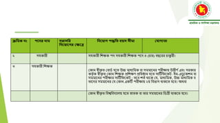 ক্রনমক িং পয়দ্র িাম সরাসনর
নিয় ায়গর বক্ষয়ে
নিয় াগ পদ্ধনত ব স সীমা বোগযতা
২ সহকারী সহকারী বেক্ষক পে সহকারী বেক্ষক পদে ৪ (চার) বছদরর চাক
ু রী।
৩ সহকারী বেক্ষক
মকান স্বীক
ত ত মবাড্ হদত উচ্চ মাধযবমক বা সমমাদনর পরীক্ষায় উত্তীণ ্এবং সরকার
কতত ্ক স্বীক
ত ত মকান বেক্ষক প্রবেক্ষণ প্রবতষ্ঠান হদত সাটি্বেদকি –ইন-এডভ দকেন বা
সমমাদনর পরীক্ষার সাটি্বেদকি ; তদব েত্ োদক ময, মাধযবমক, উচ্চ মাধযবমক ব
তাদের সমমাদনর ময মকান একটি পরীক্ষায় ২য় ববিাগ োকদত হদব। অেবা
মকান স্বীক
ত ত ববশ্বববেযালয় হদত স্নাতক বা তার সমমাদনর বডগ্রী োকদত হদব।
 