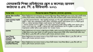 ববসরকানর নিক্ষা প্রনতষ্ঠায়ির (স্ক
ু ি ও কয়িজ) জিবি
কাঠায়মা ও এম. নপ. ও িীনতমািা- ২০২১
পয়দ্র িাম নিয় ায়গর জয়িয নিক্ষাগত বোগযতা (িূযিতম)
অধ্যক্ষ (উচ্চ মাধ্যনমক
নবদ্যাি )
স্বীক
ত ত ববশ্বববেযালয় হদত স্নাতদকাত্তর বা সমমাদন বডগ্রী অেবা স্বীক
ত ত ববশ্বববেযালয় হদত ৪(চার) বছর মময়ােী স্নাতক
(সম্মান) বডগ্রী সমমান। সমগ্র বেক্ষা জীবদন ১(এক) টির মববে ৩য় ববিাগ/মেণী/সমমান গ্রহণদযাগয হদবনা।
বজযষ্ঠ প্রিাষক(পদ্ন্ননত
বোগয পদ্)
১। শুধু উচ্চ মাধযমক ববেযালয় / উচ্চ মাধযবমক কদলদজর এম পই ও িভক্ত প্রিার্কগণ প্রিার্ক পদে এম বপ ও
িভক্তক্তর ৮ (আি) বছর সদন্তার্জনক চাকরী পূবত্দত পযািান ্
িভক্ত প্রিার্ক মজযষ্ঠ প্রিার্ক এর ৫০% বববিন্ন সূচদক
মমাি ১০০ নম্বদরর মূলযায়দনর বিবত্তদত মজযষ্ঠ প্রিার্ক পদে পদোন্নবত পাদবন।
২। অনযানয প্রিার্ক এম বপ ও িভক্তক্তর ১০(েে) বছর সদন্তার্জনক চাকরী পূবত্দত জাতীয় মবতন মস্কদলর মগ্রড ৯
মেদক ৮ প্রাপয হদবন এবং পরবতী ৬ বছদরর মদধয অে ্
াৎ ধারাবাবহকিাদব এম বপ ও িভক্তক্তর ১৬(মর্াল) বছর
সদন্তার্জনক চাকরীর পূবত্দত মজযষ্ঠ প্রিার্ক পদে পদোন্নত পাদবন।
প্রিাষক স্বীক
ত ত ববশ্বববেযালয় হদত স্নাতদক সংবিষ্ট ববর্য়সহ বদ্বতীয় মেবণর স্নাতদকাত্তর বডগ্রী অেবা স্বীক
ত ত ববশ্বববেযালয় হদত
সংবিষ্ট ববর্দয় ৪(চার) বছর মময়াবে ২য় মেণী/সমমাদনর সান্তক(সম্মান) বডগ্রী। ববণ ্
ত সব ্
দের্ বডগ্রী বযতীত সমগ্র
বেক্ষা জীবদন ১(এক) টির মববে ৩য় ববিাগ/মেণী/সমমান গ্রহণদযাগয হদবনা।
প্রধ্াি নিক্ষক
(মাধ্যনমক, নিম্ন
মাধ্যনমক)
স্বীক
ত ত ববশ্বববেযালয় হদত স্নাতক/সমমান ও ববএড বডগ্রী সমমান। সমগ্র বেক্ষা জীবদন ১(এক) টির মববে ৩য়
ববিাগ/মেণী/সমমান গ্রহণদযাগয হদবনা।
সিকানর প্রধ্াি নিক্ষক
(মাধ্যনমক নবদ্যাি )
স্বীক
ত ত ববশ্বববেযালয় হদত স্নাতক/সমমান ও ববএড বডগ্রী সমমান। সমগ্র বেক্ষা জীবদন ১(এক) টির মববে ৩য়
ববিাগ/মেণী/সমমান গ্রহণদযাগয হদবনা।
 
