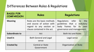 BASIS FOR
COMPARISON
Rules Regulations
Meaning Rules are the basic methods
and course of action with
regard to any section or
clause contained in the act.
Regulations refer to the
guidelines that a statutory
body frames for its own
governance and management.
Subordinate to Act Both Act and Rules
Used in Both General and Legal
sense
Legal sense
Created by Central or State
Government
Organization or Body
Differences Between Rules & Regulations
 