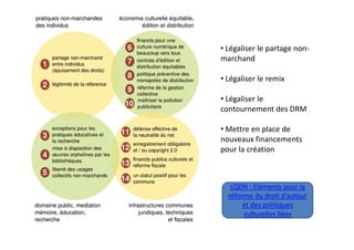 • Légaliser le partage nonmarchand
• Légaliser le remix
• Légaliser le
contournement des DRM
• Mettre en place de
nouveaux financements
pour la création

LQDN : Eléments pour la
réforme du droit d’auteur
et des politiques
culturelles liées

 