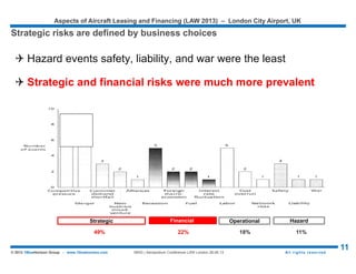 Aspects of Aircraft Leasing and Financing (LAW 2015) – London City Airport, UK
11© 2015 1BlueHorizon Group - www.1bluehorizon.com All rights reserved1BHG | Aeropodium Conference LAW London 26.06.15
 Aviation encompasses a full spectrum of risk factors:
International airline is exposed
general entrepreneurial risks and
industry-specific risks.
 Key areas of exposure are
capacity and utilization risks,
strategy-related risks,
political risks,
operational risks,
procurement risks,
labor agreement risks,
financial and treasury management risks.
Four categories:
- Hazard,
- Strategic,
- Financial, and
- Operational
RISK MANAGEMENT IN THE AIRLINE INDUSTRY
For the last decade, failure to manage the risks within the airline industry resulted in
the evaporation of $46 billion US$ in shareholder value
Source: 1BlueHorizon Group | Research
 