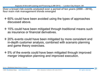 Aspects of Aircraft Leasing and Financing (LAW 2015) – London City Airport, UK
21© 2015 1BlueHorizon Group - www.1bluehorizon.com All rights reserved1BHG | Aeropodium Conference LAW London 26.06.15
 There is a natural balance in the foreign currency risk
 Foreign currency sensitivity:
 The sensitivity of any currency* against 10 % change in USD (similar for
EURO and British Pound Sterling) exchange rates
 Negative amount demonstrates the such currency in the net profit for the
year
RISKS MITIGATION WITH CURRENCY EXCHANGE
The other one is to mitigate Risks related to the changes in the exchange rate and
interest rate due to its operations based on USD$
Source: © 1BlueHorizon Group Research & Analysis
 