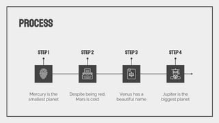 PROCESS
STEP1
Mercury is the
smallest planet
STEP2
Despite being red,
Mars is cold
STEP3
Venus has a
beautiful name
STEP4
Jupiter is the
biggest planet
 