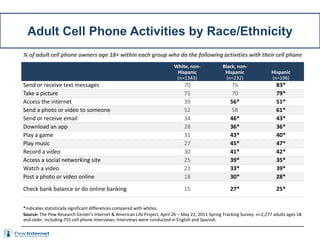% of adult cell phone owners age 18+ within each group who do the following activities with their cell phone
White, non-
Hispanic
(n=1343)
Black, non-
Hispanic
(n=232)
Hispanic
(n=196)
Send or receive text messages 70 76 83*
Take a picture 71 70 79*
Access the internet 39 56* 51*
Send a photo or video to someone 52 58 61*
Send or receive email 34 46* 43*
Download an app 28 36* 36*
Play a game 31 43* 40*
Play music 27 45* 47*
Record a video 30 41* 42*
Access a social networking site 25 39* 35*
Watch a video 21 33* 39*
Post a photo or video online 18 30* 28*
Check bank balance or do online banking 15 27* 25*
*indicates statistically significant differences compared with whites.
Source: The Pew Research Center's Internet & American Life Project, April 26 – May 22, 2011 Spring Tracking Survey. n=2,277 adults ages 18
and older, including 755 cell phone interviews. Interviews were conducted in English and Spanish.
Adult Cell Phone Activities by Race/Ethnicity
 