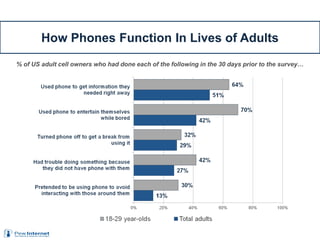 How Phones Function In Lives of Adults
% of US adult cell owners who had done each of the following in the 30 days prior to the survey…
 