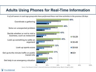 % of cell owners in each age group who have performed these real-time activities in the previous 30 days
Source: Pew Research Center’s Internet & American Life Mobile Survey, March 15-April 3, 2012.
16
4
5
4
12
15
23
18
11
14
15
18
26
27
21
23
29
31
37
39
45
21%
31%
33%
45%
43%
49%
60%
0% 20% 40% 60% 80% 100%
Get help in an emergency situation
Get up-to-the minute traffic or public
transit info
Look up sports score
Look up something to settle an
argument
Decide whether or not to visit a
business, such as restaurant
Solve an unexpected problem
Coordinate a gathering
18-29
30-49
50-64
65+
Adults Using Phones for Real-Time Information
 