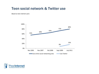 6/12/2013 29
Teen social network & Twitter use
Based on teen internet users
55%
60%
65%
73%
80%
8%
16%
0%
20%
40%
60%
80%
100%
Nov 2006 Nov 2007 Feb 2008 Sept 2009 July 2011
Use online social networking sites Use Twitter
 