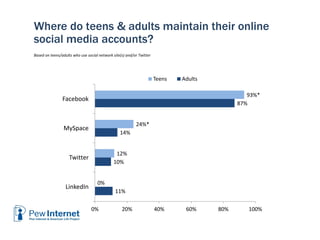 6/12/2013 30
Where do teens & adults maintain their online
social media accounts?
Based on teens/adults who use social network site(s) and/or Twitter
11%
10%
14%
87%
0%
12%
24%*
93%*
0% 20% 40% 60% 80% 100%
LinkedIn
Twitter
MySpace
Facebook
Teens Adults
 