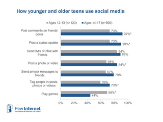 6/12/2013 34
44%
73%*
79%
84%*
89%
90%*
92%*
69%*
59%
67%
68%
84%
73%
73%
0% 20% 40% 60% 80% 100%
Play games
Tag people in posts,
photos or videos
Send private messages to
friends
Post a photo or video
Send IM's or chat with
friends
Post a status update
Post comments on friends'
posts
Ages 12-13 (n=123) Ages 14-17 (n=500)
How younger and older teens use social media
 