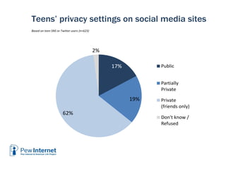 6/12/2013 36
Teens’ privacy settings on social media sites
Based on teen SNS or Twitter users (n=623)
17%
19%
62%
2%
Public
Partially
Private
Private
(friends only)
Don't know /
Refused
 